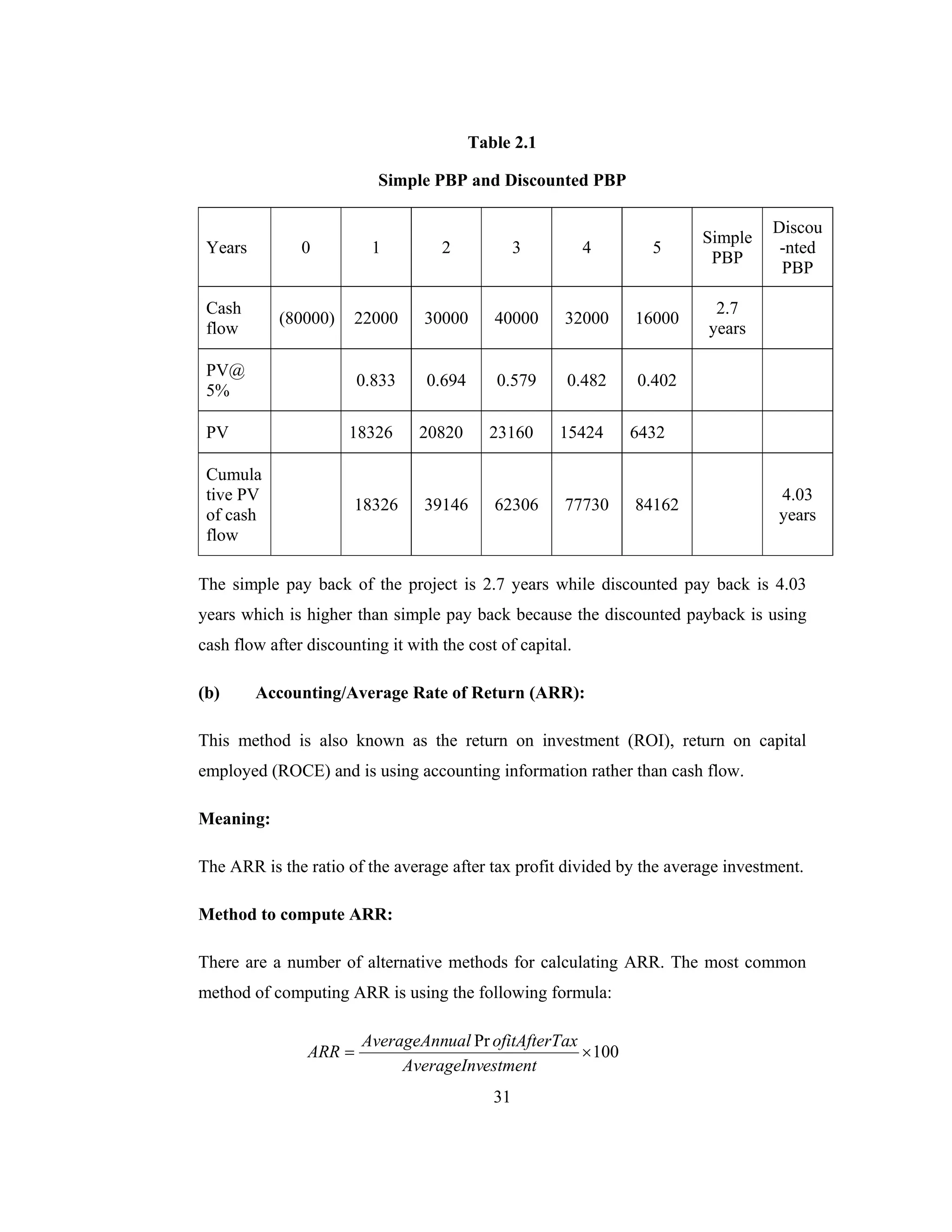 31
Table 2.1
Simple PBP and Discounted PBP
Years 0 1 2 3 4 5
Simple
PBP
Discou
-nted
PBP
Cash
flow
(80000) 22000 30000 40000 32000 16000
2.7
years
PV@
5%
0.833 0.694 0.579 0.482 0.402
PV 18326 20820 23160 15424 6432
Cumula
tive PV
of cash
flow
18326 39146 62306 77730 84162
4.03
years
The simple pay back of the project is 2.7 years while discounted pay back is 4.03
years which is higher than simple pay back because the discounted payback is using
cash flow after discounting it with the cost of capital.
(b) Accounting/Average Rate of Return (ARR):
This method is also known as the return on investment (ROI), return on capital
employed (ROCE) and is using accounting information rather than cash flow.
Meaning:
The ARR is the ratio of the average after tax profit divided by the average investment.
Method to compute ARR:
There are a number of alternative methods for calculating ARR. The most common
method of computing ARR is using the following formula:
100
Pr
×=
estmentAverageInv
axofitAfterTualAverageAnn
ARR
 
