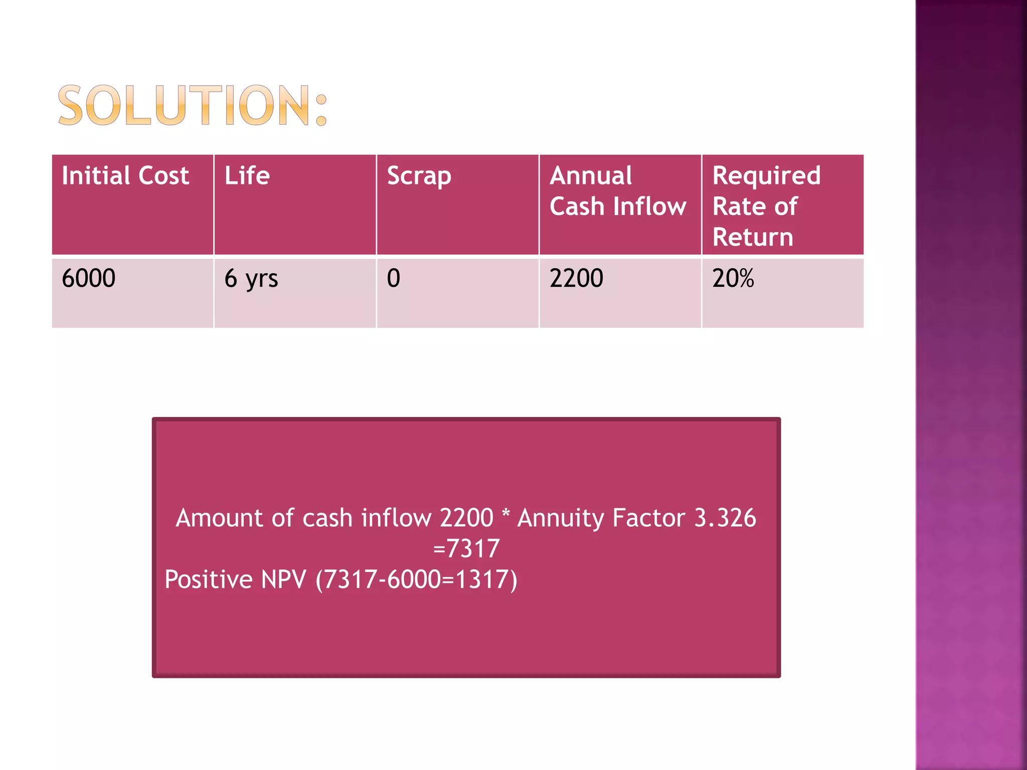 Initial Cost Life Scrap Annual
Cash Inflow
Required
Rate of
Return
6000 6 yrs 0 2200 20%
Amount of cash inflow 2200 * Annuity Factor 3.326
=7317
Positive NPV (7317-6000=1317)
 