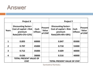 Answer
Project X Project Y
Years
Discounting factor=
Cost of capital + Risk
premium
Rate(10%+2%=12%)
Cash
inflows
Present
Value
of CFAT
Discounting factor=
Cost of capital + Risk
premium
Rate(10%+8%=18%)
Cash
inflows
Present
Value
of CFAT
1 0.893 60000 0.847 85000
2 0.797 45000 0.718 55000
3 0.712 35000 0.609 40000
4 0.636 30000 0.516 40000
TOTAL PRESENT VALUE OF
CFAT TOTAL PRESENT VALUE OF CFAT
Sambattina Rambabu
 
