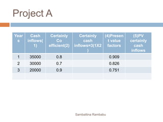 Project A
Year
s
Cash
inflows(
1)
Certainly
Co
efficient(2)
Certainly
cash
inflows=3(1X2
)
(4)Presen
t value
factors
(5)PV
certainly
cash
inflows
1 35000 0.8 0.909
2 30000 0.7 0.826
3 20000 0.9 0.751
Sambattina Rambabu
 