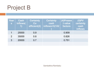 Project B
Year
s
Cash
inflows(
1)
Certainly
Co
efficient(2)
Certainly
cash
inflows=3(1X2
)
(4)Presen
t value
factors
(5)PV
certainly
cash
inflows
1 25000 0.9 0.909
2 35000 0.8 0.826
3 20000 0.7 0.751
Sambattina Rambabu
 
