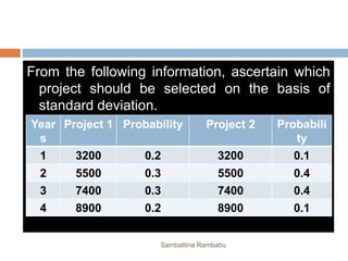From the following information, ascertain which
project should be selected on the basis of
standard deviation.
Year
s
Project 1 Probability Project 2 Probabili
ty
1 3200 0.2 3200 0.1
2 5500 0.3 5500 0.4
3 7400 0.3 7400 0.4
4 8900 0.2 8900 0.1
Sambattina Rambabu
 