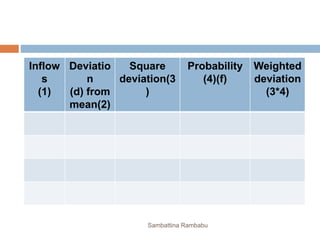 Inflow
s
(1)
Deviatio
n
(d) from
mean(2)
Square
deviation(3
)
Probability
(4)(f)
Weighted
deviation
(3*4)
Sambattina Rambabu
 