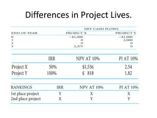 Differences in Project Lives.
 