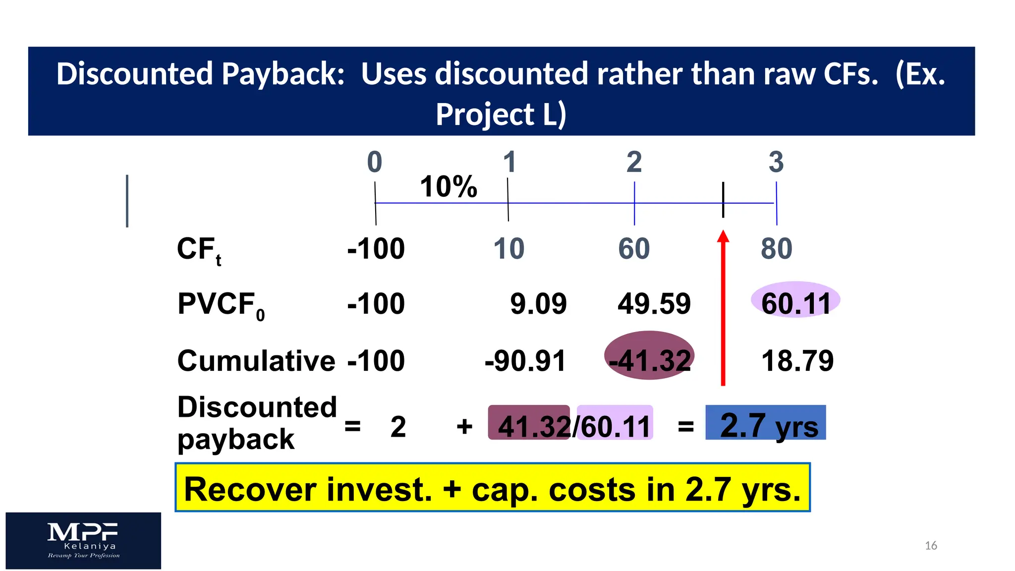 16
10 80
60
0 1 2 3
CFt
Cumulative -100 -90.91 -41.32 18.79
Discounted
payback 2 + 41.32/60.11 = 2.7 yrs
PVCF0 -100
-100
10%
9.09 49.59 60.11
=
Recover invest. + cap. costs in 2.7 yrs.
Discounted Payback: Uses discounted rather than raw CFs. (Ex.
Project L)
 