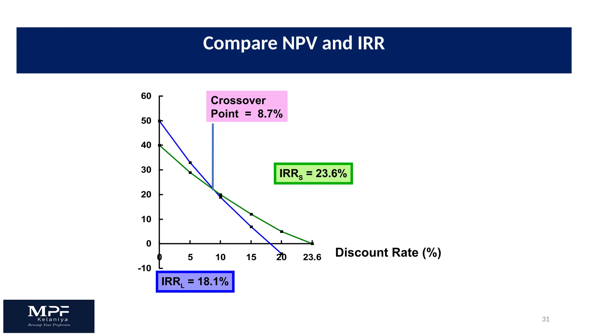 31
NPV ($)
-10
0
10
20
30
40
50
60
0 5 10 15 20 23.6
Crossover
Point = 8.7%
IRRS = 23.6%
IRRL = 18.1%
Discount Rate (%)
Compare NPV and IRR
 