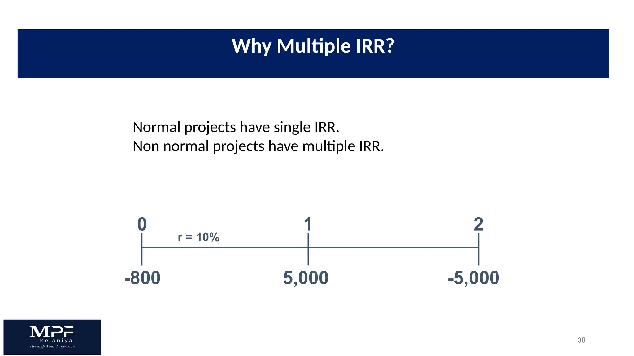 38
Normal projects have single IRR.
Non normal projects have multiple IRR.
5,000 -5,000
0 1 2
r = 10%
-800
Why Multiple IRR?
 