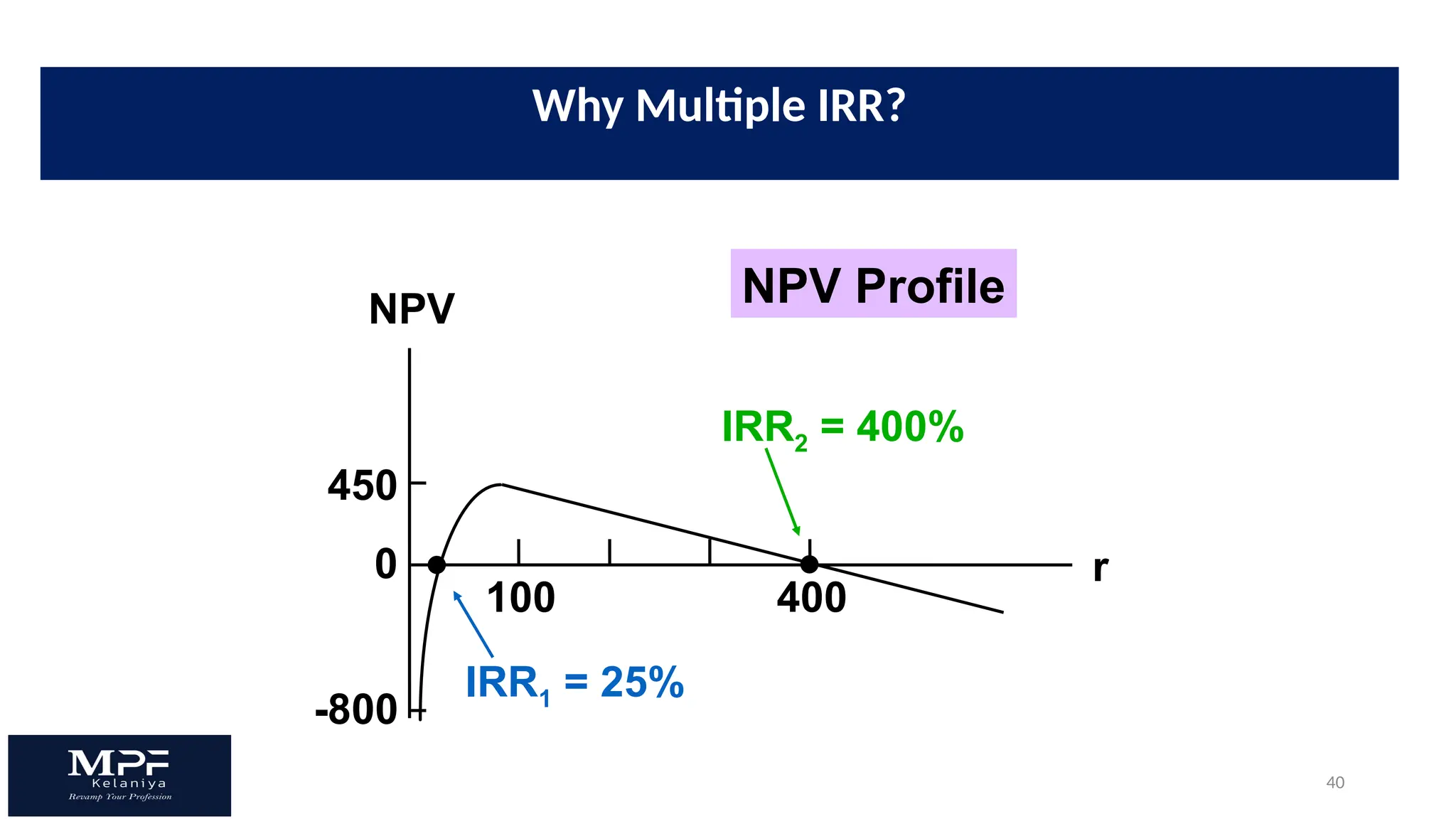 40
NPV Profile
450
-800
0
400
100
IRR2 = 400%
IRR1 = 25%
r
NPV
Why Multiple IRR?
 