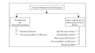 Capital Budgeting Techniques financial management | PPTX