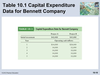 Table 10.1 Capital Expenditure
 Data for Bennett Company




© 2012 Pearson Education          10-10
 