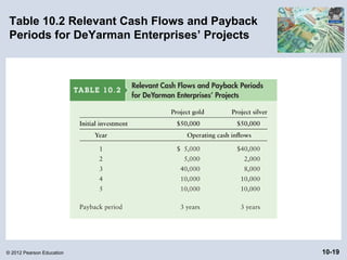 Table 10.2 Relevant Cash Flows and Payback
 Periods for DeYarman Enterprises’ Projects




© 2012 Pearson Education                      10-19
 