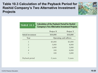 Table 10.3 Calculation of the Payback Period for
 Rashid Company’s Two Alternative Investment
 Projects




© 2012 Pearson Education                            10-20
 