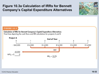 Figure 10.3a Calculation of IRRs for Bennett
 Company’s Capital Expenditure Alternatives




© 2012 Pearson Education                        10-32
 