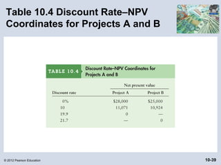 Table 10.4 Discount Rate–NPV
 Coordinates for Projects A and B




© 2012 Pearson Education            10-39
 