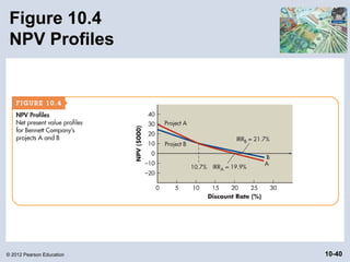 Figure 10.4
 NPV Profiles




© 2012 Pearson Education   10-40
 