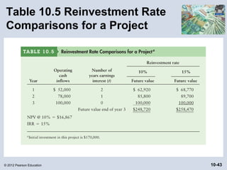 Table 10.5 Reinvestment Rate
 Comparisons for a Project




© 2012 Pearson Education        10-43
 