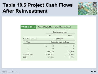 Table 10.6 Project Cash Flows
 After Reinvestment




© 2012 Pearson Education         10-45
 