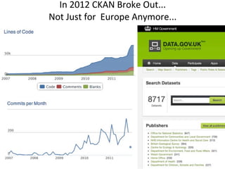 In	
  2012	
  CKAN	
  Broke	
  Out...	
  
Not	
  Just	
  for	
  	
  Europe	
  Anymore...
 
