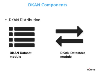 • DKAN	
  DistribuPon
DKAN Dataset
module
DKAN Datastore
module
DKAN Components
 