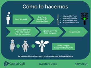 Investors Deck May 2015
Cómo lo hacemos
{!Due Dilligence
One Page
Revisión BP
Envío Advisors
•  Advisor Bio Tech
•  Advisor Industrial
•  Advisor Business
•  Advisor Healthcare
La magia está en el proceso y en el ecosistema de la plataforma
Preparación marco
Plan información
Plan comunicación
Upload proyecto
Inicio campaña
Seguimiento
Cierre campaña
Seguimiento proyecto
 