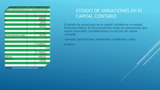 ESTADO DE VARIACIONES EN EL
CAPITAL CONTABLE
El estado de variaciones en el capital contable es un estado
ﬁnanciero básico. En él se presentan todas las operaciones que
hayan impactado contablemente a la sección de capital
contable,
ejemplo, aportaciones, reembolsos, dividendos, splits,
etcétera.
Esta foto de Autor desconocido está bajo licencia CC BY
 