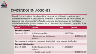 DIVIDENDOS EN ACCIONES
Cuando los accionistas decidan utilizar parte de las utilidades retenidas para
aumentar el importe al capital social mediante la distribución de un dividendo en
acciones, este debe quedar reflejado como una disminución en las cuentas de
utilidades retenidas y un incremento en la cuenta de capital suscrito y pagado. Si se
retoma el ejemplo anterior
Fecha Detalle Debe Haber
Fecha de registro:
Octubre 1, 2022 Utilidades retenidas $1,000,000.00
Dividendos por distribuir en
acciones
$1,000,000.00
Para registrar la obligación contratada de distribuir como pago de dividendos
Fecha de distribución:
Enero 1, 2023 Dividendos por distribuir en
acciones
$1,000,000.00
Capital social común $1,000,000.00
 