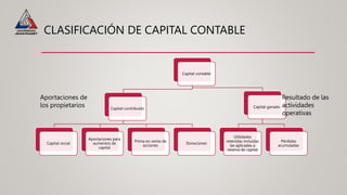CLASIFICACIÓN DE CAPITAL CONTABLE
Capital contable
Capital contribuido
Capital social
Aportaciones para
aumentos de
capital
Prima en venta de
acciones
Donaciones
Capital ganado
Utilidades
retenidas incluidas
las aplicadas a
reserva de capital
Pérdidas
acumuladas
Aportaciones de
los propietarios
Resultado de las
actividades
operativas
 
