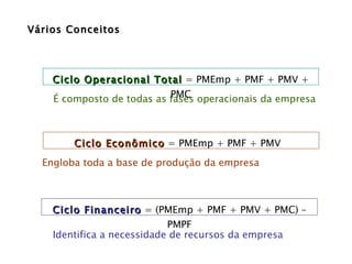 Vários Conceitos Ciclo Operacional Total  = PMEmp + PMF + PMV + PMC É composto de todas as fases operacionais da empresa Ciclo Financeiro  = (PMEmp + PMF + PMV + PMC) – PMPF Identifica a necessidade de recursos da empresa  Ciclo Econômico  = PMEmp + PMF + PMV Engloba toda a base de produção da empresa 