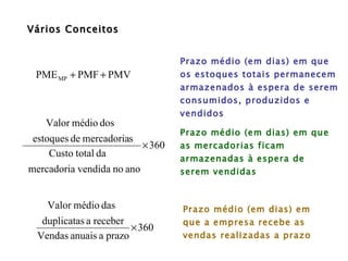 Vários Conceitos Prazo médio (em dias) em que os estoques totais permanecem armazenados à espera de serem consumidos, produzidos e vendidos Prazo médio (em dias) em que as mercadorias ficam armazenadas à espera de serem vendidas   Prazo médio (em dias) em que a empresa recebe as vendas realizadas a prazo 