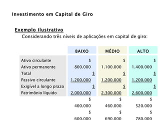 Investimento em Capital de Giro Exemplo ilustrativo Considerando três níveis de aplicações em capital de giro: $ 1.400.000  $ 1.200.000   $ 2.600.000   $  520.000  $  780.000  $ 1.300.000  $ 1.100.000  $ 1.200.000   $ 2.300.000   $  460.000  $  690.000  $ 1.150.000  $  800.000  $ 1.200.000   $ 2.000.000   $  400.000  $  600.000  $ 1.000.000  Ativo circulante Ativo permanente Total Passivo circulante Exigível a longo prazo Patrimônio líquido ALTO MÉDIO BAIXO 