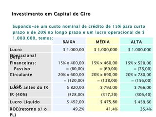 Investimento em Capital de Giro Supondo-se um custo nominal de crédito de 15% para curto prazo e de 20% no longo prazo e um lucro operacional de $ 1.000.000, temos: 35,4% 41,4% 49,2% ROE(retorno s/ o PL) $ 459,60 $ 475,80 $ 492,00 Lucro Líquido (306,40) (317,20) (328,00) IR (40%) $ 766,00 $ 793,00 $ 820,00 Lucro antes do IR 15% x 520,00 = (78,00) 20% x 780,00 = (156,00) 15% x 460,00 = (69,00) 20% x 690,00 = (138,00) 15% x 400,00 = (60,00) 20% x 600,00 = (120,00) Desp. Financeiras:  Passivo Circulante  ELP $ 1.000.000 $ 1.000,000 $ 1.000,00 Lucro Operacional ALTA MÉDIA BAIXA 