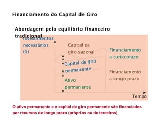 Abordagem pelo equilíbrio financeiro tradicional Financiamento do Capital de Giro O ativo permanente e o capital de giro permanente são financiados por recursos de longo prazo (próprios ou de terceiros) 