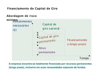 Abordagem de risco mínimo Financiamento do Capital de Giro A empresa encontra-se totalmente financiada por recursos permanentes (longo prazo), inclusive em suas necessidades sazonais de fundos.  
