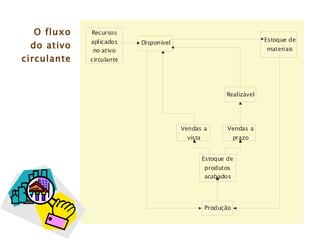 O fluxo do ativo circulante 