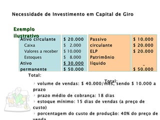 Necessidade de Investimento em Capital de Giro Exemplo ilustrativo volume de vendas: $ 40.000/mês, sendo $ 10.000 a prazo  prazo médio de cobrança: 18 dias  estoque mínimo: 15 dias de vendas (a preço de custo) porcentagem do custo de produção: 40% do preço de venda volume mínimo de caixa : $ 1.500 para 10 dias  $ 10.000 $ 20.000 $ 20.000              $ 50.000 Passivo circulante ELP Patrimônio líquido    Total: $ 20.000 $  2.000 $ 10.000 $  8.000 $ 30.000 $ 50.000 Ativo circulante  Caixa  Valores a receber  Estoques Ativo permanente    Total: 