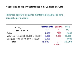 Necessidade de Investimento em Capital de Giro Podemos apurar o seguinte montante de capital de giro sazonal e permanente: 2.000 10.000  8.000 20.000   500 4.000 –     4.500   1.500 6.000 8.000 15.500    Caixa Valores a receber ($ 10.000 x 18/30) Estoques (40% x $ 40.000) x 15/30    Total Total ($) Sazonal ($) Permanente ($) ATIVO CIRCULANTE 