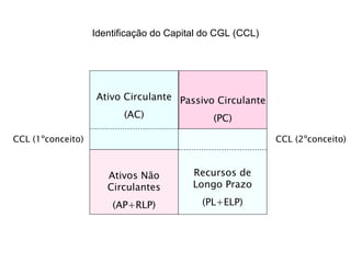 Identificação do Capital do CGL (CCL) Ativo Circulante (AC) Passivo Circulante (PC) Ativos Não Circulantes (AP+RLP) Recursos de Longo Prazo (PL+ELP) CCL (1ºconceito) CCL (2ºconceito) 