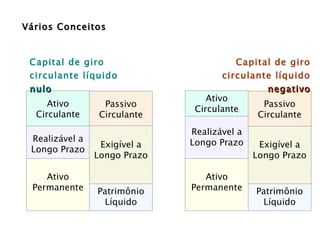 Capital de giro circulante líquido  nulo Capital de giro circulante líquido  negativo Vários Conceitos Patrimônio Líquido Ativo Permanente Exigível a Longo Prazo Realizável a Longo Prazo Passivo Circulante Ativo Circulante Patrimônio Líquido Ativo Permanente Exigível a Longo Prazo Realizável a Longo Prazo Passivo Circulante Ativo Circulante 