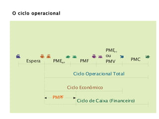 O ciclo operacional 
