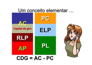 Um conceito elementar …
                  PC
   AC
Capital de giro
                  ELP
  RLP
    AP            PL

  CDG = AC - PC
 