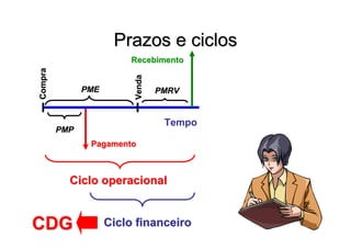 Prazos e ciclos
                         Recebimento
Compra




                          Venda
               PME                PMRV


                                   Tempo
         PMP
                Pagamento



           Ciclo operacional


CDG                  Ciclo financeiro
 