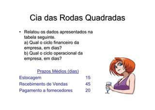 Cia das Rodas Quadradas
• Relatou os dados apresentados na
  tabela seguinte.
  a) Qual o ciclo financeiro da
  empresa, em dias?
  b) Qual o ciclo operacional da
  empresa, em dias?

        Prazos Médios (dias)
Estocagem                      15
Recebimento de Vendas          45
Pagamento a fornecedores       20
 
