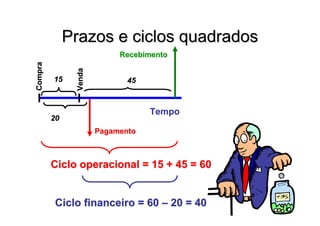 Prazos e ciclos quadrados
                            Recebimento
Compra




         15    Venda          45



                                   Tempo
         20
                       Pagamento



         Ciclo operacional = 15 + 45 = 60


         Ciclo financeiro = 60 – 20 = 40
 