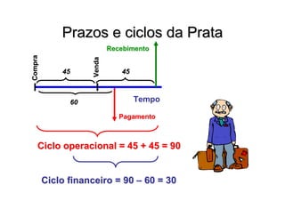 Prazos e ciclos da Prata
                            Recebimento
Compra




                    Venda
             45                45



               60                   Tempo

                               Pagamento



    Ciclo operacional = 45 + 45 = 90


         Ciclo financeiro = 90 – 60 = 30
 