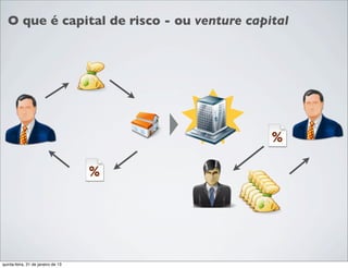 O que é capital de risco - ou venture capital




                                             %

                                    %




quinta-feira, 31 de janeiro de 13
 
