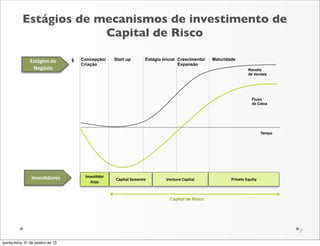 Estágios de mecanismos de investimento de
                         Capital de Risco

                Estágios	
  do	
     $   Concepção/   Start up         Estágio Inicial Crescimento/   Maturidade
                                         Criação                                       Expansão
                 Negócio                                                                                                 Receita
                                                                                                                         de Vendas




                                                                                                                           Fluxo
                                                                                                                           de Caixa




                                                                                                                                  Tempo




                 Inves1dores              Inves1dor
                                                      Capital	
  Semente        Venture	
  Capital            Private	
  Equity
                                             Anjo


                                                                                  Capital de Risco




                                                                                                                                          7

quinta-feira, 31 de janeiro de 13
 