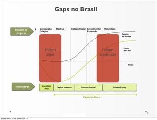 Gaps no Brasil


                Estágios	
  do	
     $   Concepção/   Start up         Estágio Inicial Crescimento/    Maturidade
                                         Criação                                       Expansão
                 Negócio                                                                                                  Receita
                                                                                                                          de Vendas




                                                                                                                            Fluxo
                                             Faltam                                                   Faltam                de Caixa

                                              anjos                                                  empresas

                                                                                                                                   Tempo




                 Inves1dores              Inves1dor
                                                      Capital	
  Semente        Venture	
  Capital             Private	
  Equity
                                             Anjo


                                                                                  Capital de Risco




                                                                                                                                           8

quinta-feira, 31 de janeiro de 13
 