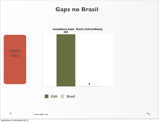 Gaps no Brasil


                                                          Inves1dores	
  Anjos:	
  	
  Brasil	
  x	
  EUA	
  (milhares)
                                                                  600




         Faltam
          anjos




                                                                                                      4



                                                          EUA              Brasil



                                    *Fonte: FINEP / FGV                                                                   9

quinta-feira, 31 de janeiro de 13
 