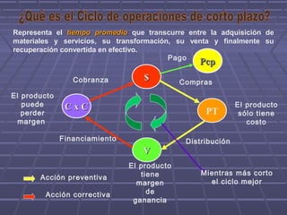 $$
VV
PTC x CC x C
PcpPcp
Compras
Distribución
Cobranza
Financiamiento
Pago
Mientras más corto
el ciclo mejor
El producto
sólo tiene
costo
El producto
tiene
margen
de
ganancia
El producto
puede
perder
margen
Acción preventiva
Acción correctiva
Representa el tiempo promediotiempo promedio que transcurre entre la adquisición de
materiales y servicios, su transformación, su venta y finalmente su
recuperación convertida en efectivo.
 