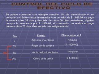 Se puede comenzar con ejemplo sencillo. Un día denominado 0, se
compran a crédito ciertos inventarios con un valor de $ 1,000.00. se paga
la cuenta a los 35 días y después de otros 50 días posteriores, alguien
compra la mercancía por $ 1,500.00, el comprador no realiza el pago
durante otros 70 días. Que sucede cronológicamente:
Día Evento Efecto sobre el $
0 Adquiere inventarios Ninguno
35 Pagar por la compra ($ 1,000.00)
85 Venta de los inventarios Ninguno
155 Cobro de la venta $ 1,500.00
CE
 